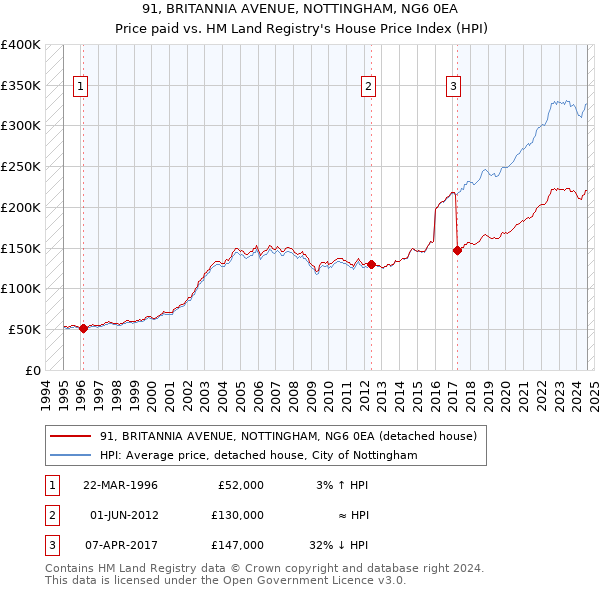 91, BRITANNIA AVENUE, NOTTINGHAM, NG6 0EA: Price paid vs HM Land Registry's House Price Index