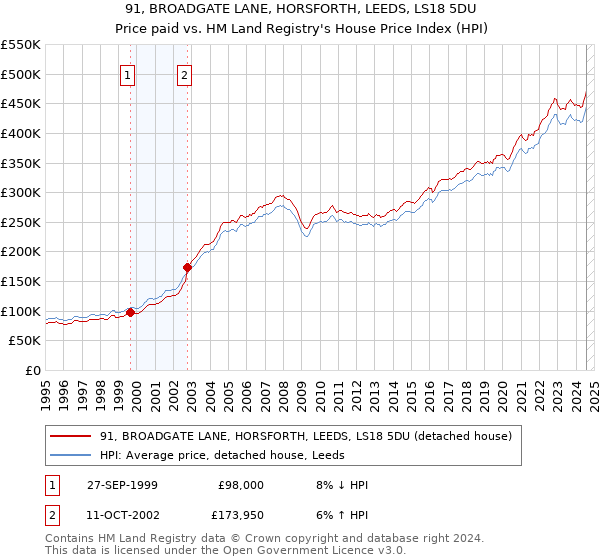 91, BROADGATE LANE, HORSFORTH, LEEDS, LS18 5DU: Price paid vs HM Land Registry's House Price Index