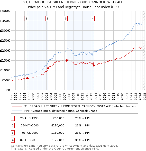 91, BROADHURST GREEN, HEDNESFORD, CANNOCK, WS12 4LF: Price paid vs HM Land Registry's House Price Index