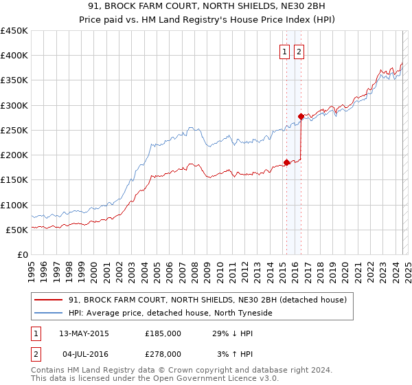 91, BROCK FARM COURT, NORTH SHIELDS, NE30 2BH: Price paid vs HM Land Registry's House Price Index