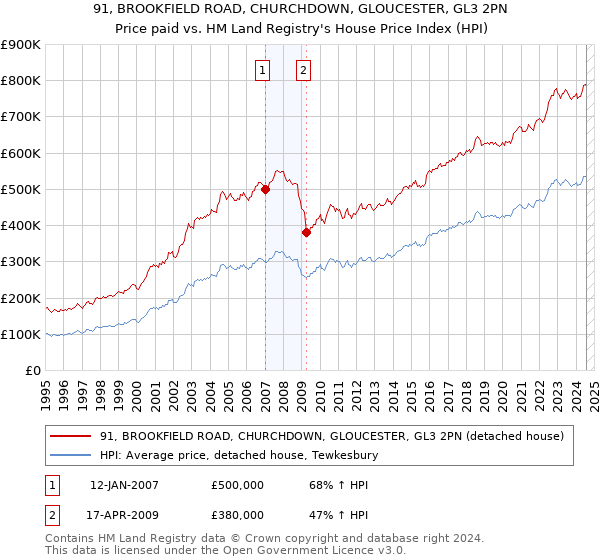 91, BROOKFIELD ROAD, CHURCHDOWN, GLOUCESTER, GL3 2PN: Price paid vs HM Land Registry's House Price Index