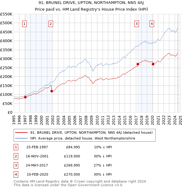 91, BRUNEL DRIVE, UPTON, NORTHAMPTON, NN5 4AJ: Price paid vs HM Land Registry's House Price Index