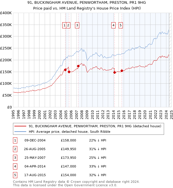 91, BUCKINGHAM AVENUE, PENWORTHAM, PRESTON, PR1 9HG: Price paid vs HM Land Registry's House Price Index