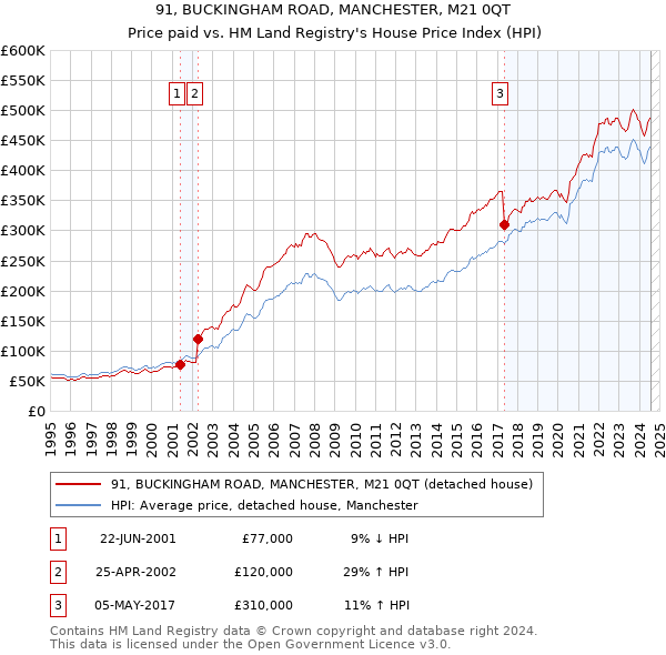 91, BUCKINGHAM ROAD, MANCHESTER, M21 0QT: Price paid vs HM Land Registry's House Price Index