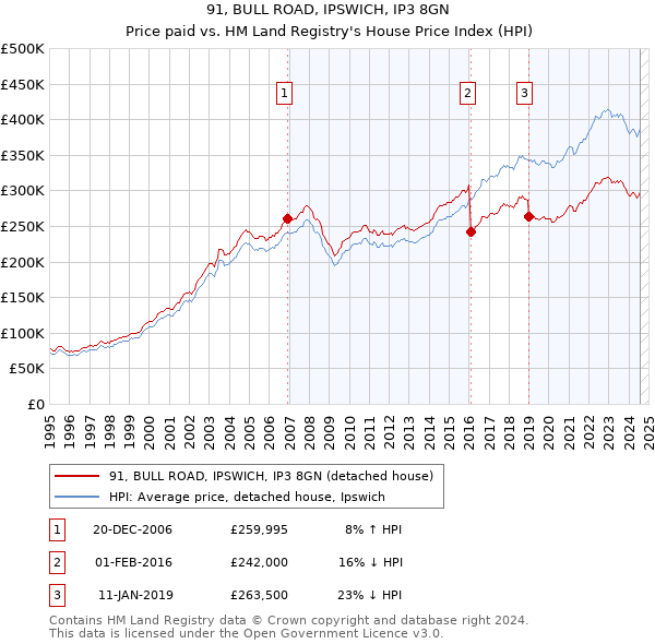 91, BULL ROAD, IPSWICH, IP3 8GN: Price paid vs HM Land Registry's House Price Index