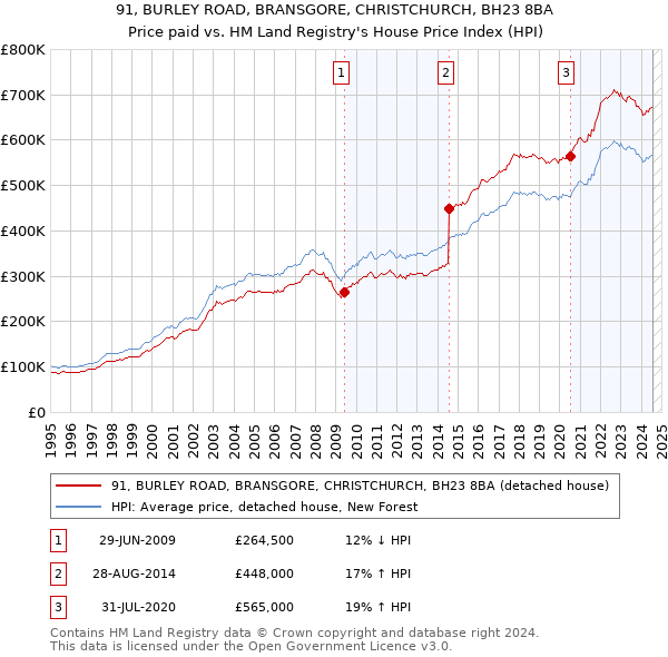 91, BURLEY ROAD, BRANSGORE, CHRISTCHURCH, BH23 8BA: Price paid vs HM Land Registry's House Price Index