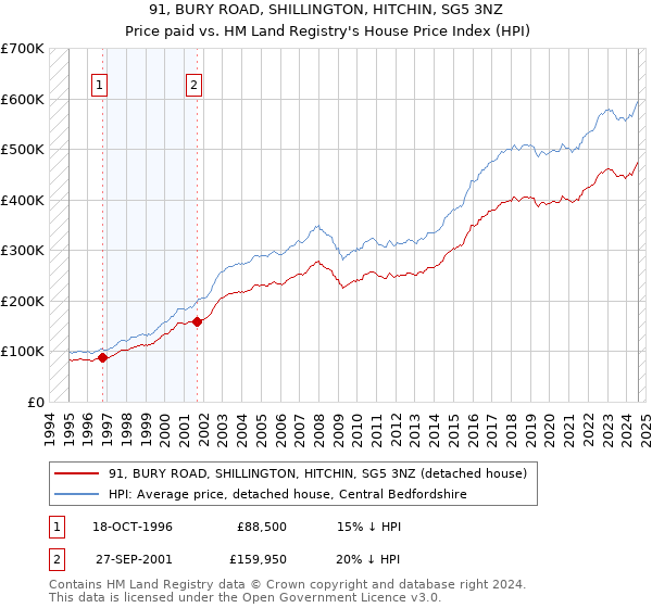 91, BURY ROAD, SHILLINGTON, HITCHIN, SG5 3NZ: Price paid vs HM Land Registry's House Price Index