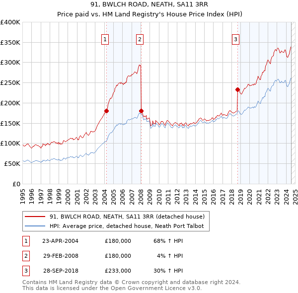 91, BWLCH ROAD, NEATH, SA11 3RR: Price paid vs HM Land Registry's House Price Index