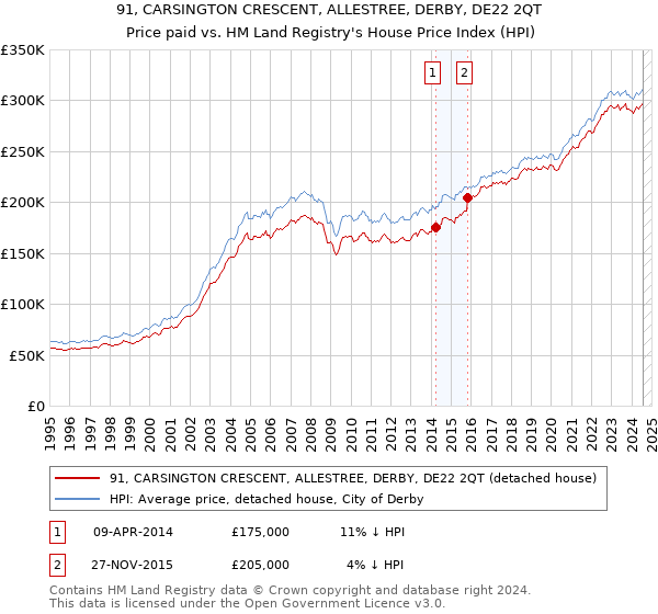 91, CARSINGTON CRESCENT, ALLESTREE, DERBY, DE22 2QT: Price paid vs HM Land Registry's House Price Index