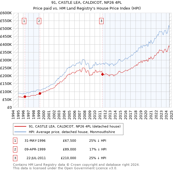 91, CASTLE LEA, CALDICOT, NP26 4PL: Price paid vs HM Land Registry's House Price Index