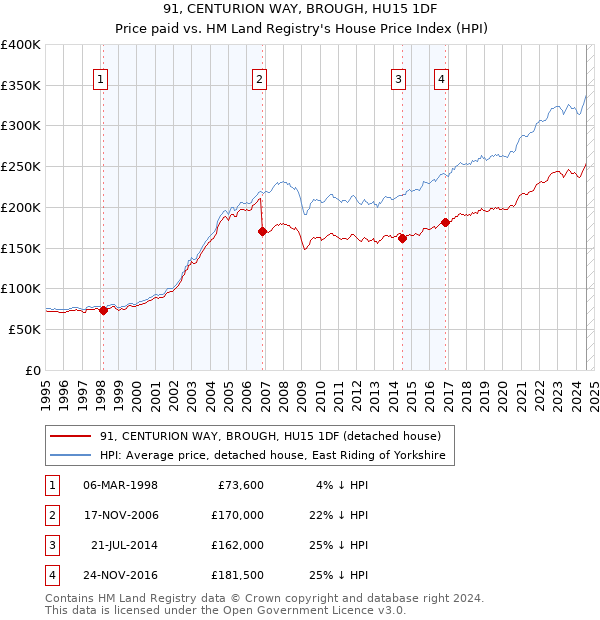 91, CENTURION WAY, BROUGH, HU15 1DF: Price paid vs HM Land Registry's House Price Index