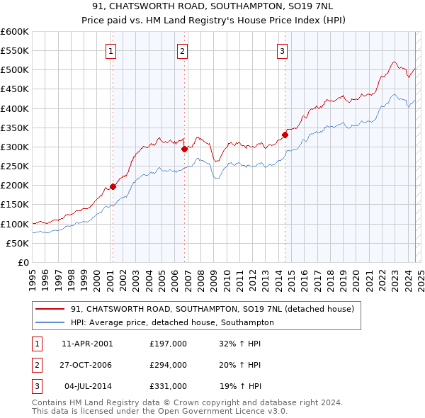 91, CHATSWORTH ROAD, SOUTHAMPTON, SO19 7NL: Price paid vs HM Land Registry's House Price Index