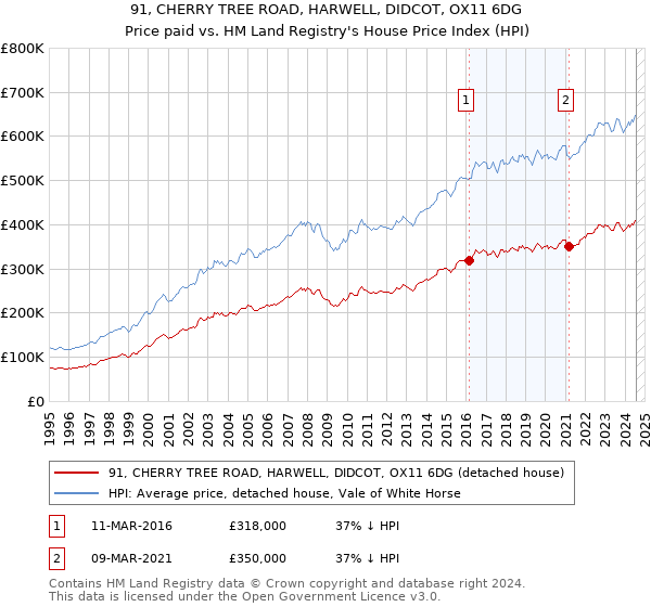 91, CHERRY TREE ROAD, HARWELL, DIDCOT, OX11 6DG: Price paid vs HM Land Registry's House Price Index