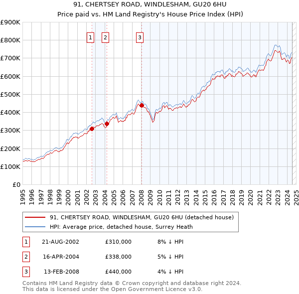 91, CHERTSEY ROAD, WINDLESHAM, GU20 6HU: Price paid vs HM Land Registry's House Price Index