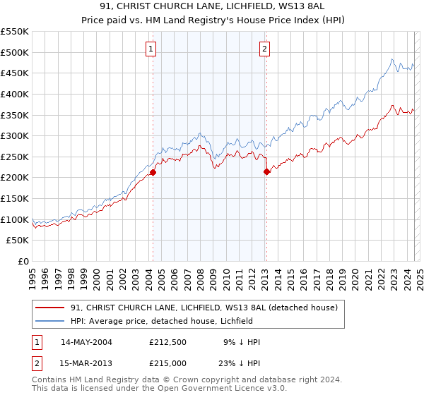 91, CHRIST CHURCH LANE, LICHFIELD, WS13 8AL: Price paid vs HM Land Registry's House Price Index