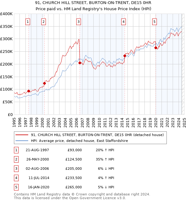 91, CHURCH HILL STREET, BURTON-ON-TRENT, DE15 0HR: Price paid vs HM Land Registry's House Price Index