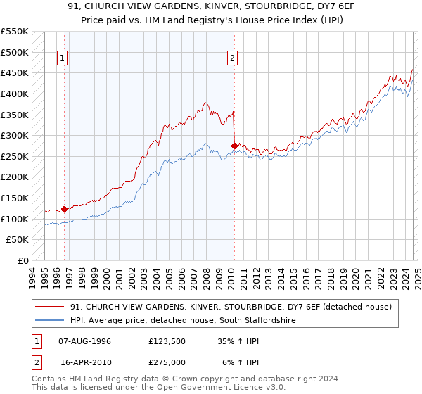 91, CHURCH VIEW GARDENS, KINVER, STOURBRIDGE, DY7 6EF: Price paid vs HM Land Registry's House Price Index