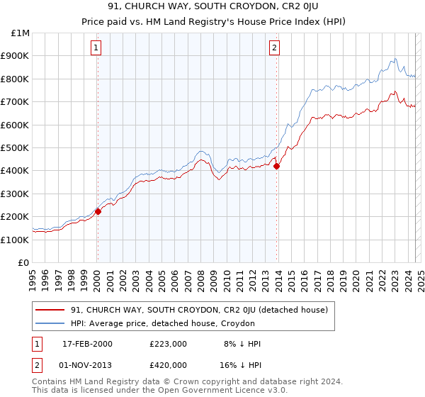 91, CHURCH WAY, SOUTH CROYDON, CR2 0JU: Price paid vs HM Land Registry's House Price Index