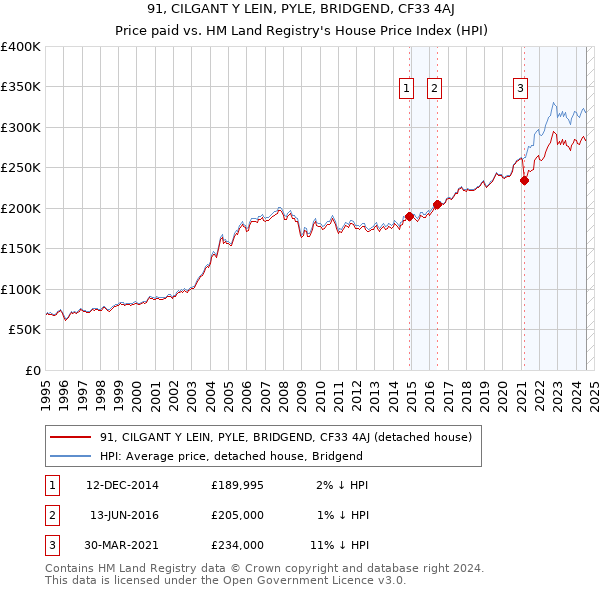 91, CILGANT Y LEIN, PYLE, BRIDGEND, CF33 4AJ: Price paid vs HM Land Registry's House Price Index