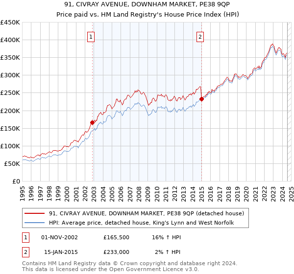 91, CIVRAY AVENUE, DOWNHAM MARKET, PE38 9QP: Price paid vs HM Land Registry's House Price Index