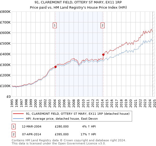 91, CLAREMONT FIELD, OTTERY ST MARY, EX11 1RP: Price paid vs HM Land Registry's House Price Index