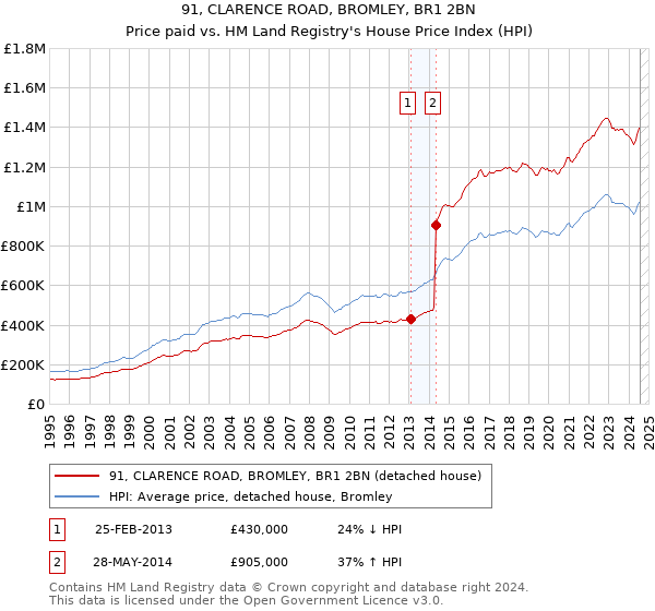 91, CLARENCE ROAD, BROMLEY, BR1 2BN: Price paid vs HM Land Registry's House Price Index