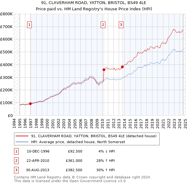 91, CLAVERHAM ROAD, YATTON, BRISTOL, BS49 4LE: Price paid vs HM Land Registry's House Price Index