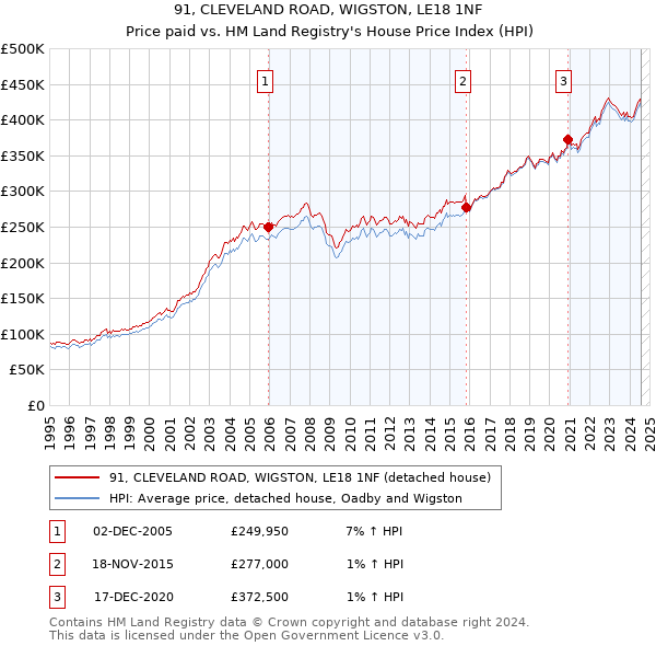 91, CLEVELAND ROAD, WIGSTON, LE18 1NF: Price paid vs HM Land Registry's House Price Index