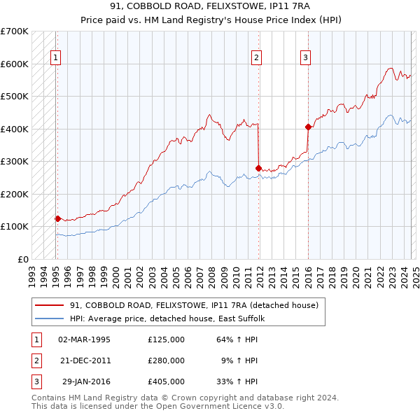 91, COBBOLD ROAD, FELIXSTOWE, IP11 7RA: Price paid vs HM Land Registry's House Price Index