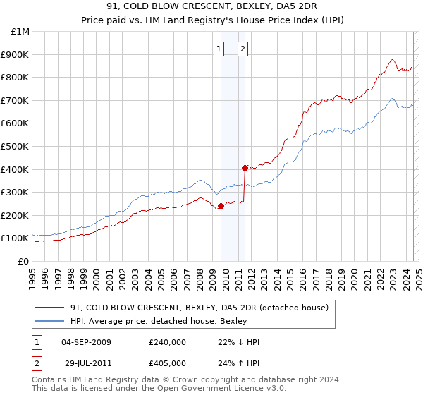 91, COLD BLOW CRESCENT, BEXLEY, DA5 2DR: Price paid vs HM Land Registry's House Price Index