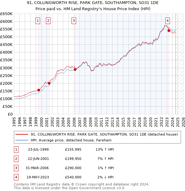 91, COLLINGWORTH RISE, PARK GATE, SOUTHAMPTON, SO31 1DE: Price paid vs HM Land Registry's House Price Index