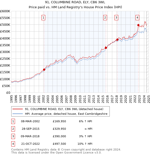 91, COLUMBINE ROAD, ELY, CB6 3WL: Price paid vs HM Land Registry's House Price Index