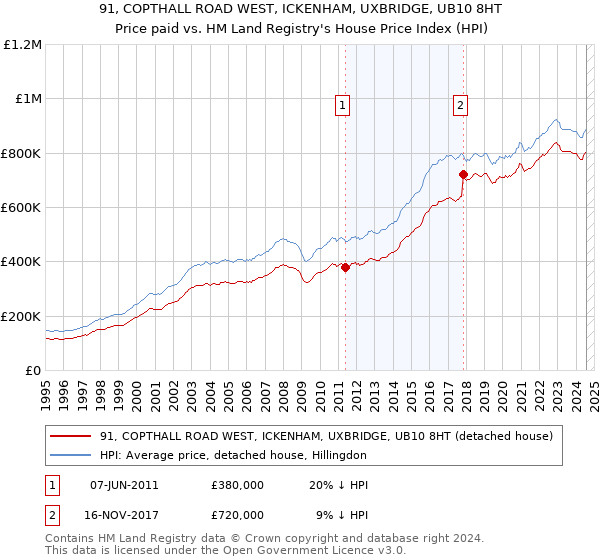 91, COPTHALL ROAD WEST, ICKENHAM, UXBRIDGE, UB10 8HT: Price paid vs HM Land Registry's House Price Index