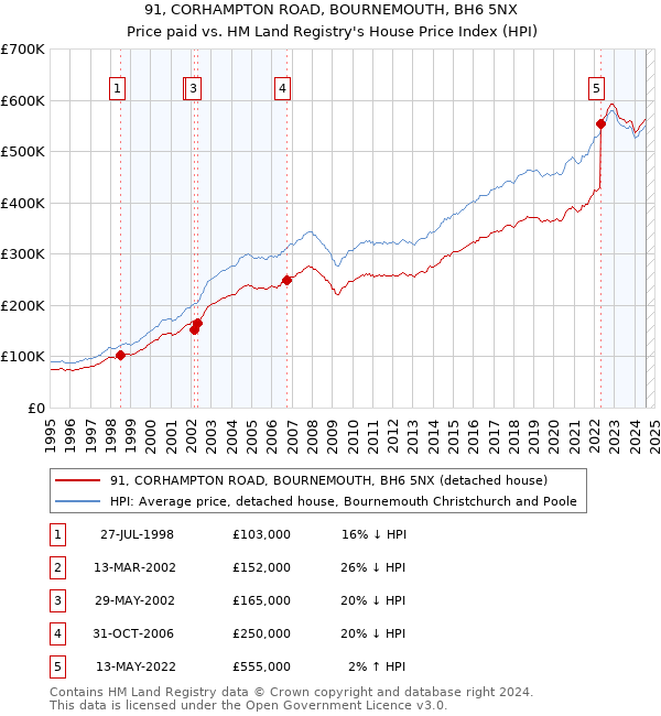 91, CORHAMPTON ROAD, BOURNEMOUTH, BH6 5NX: Price paid vs HM Land Registry's House Price Index