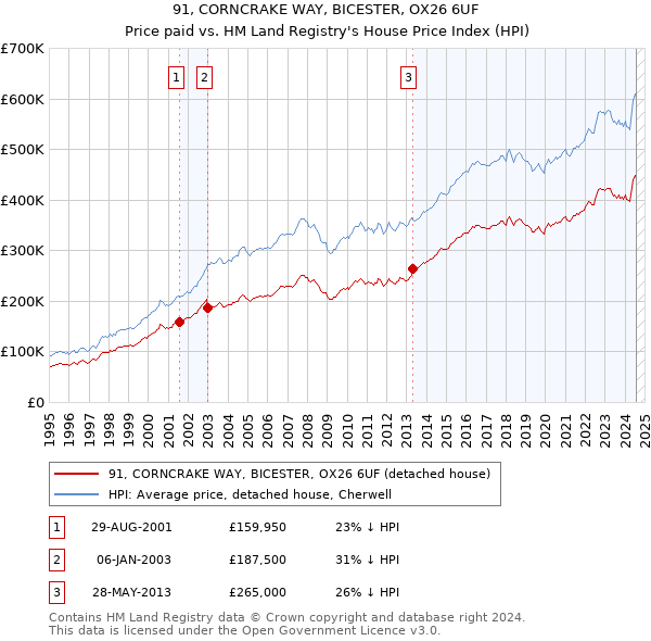 91, CORNCRAKE WAY, BICESTER, OX26 6UF: Price paid vs HM Land Registry's House Price Index