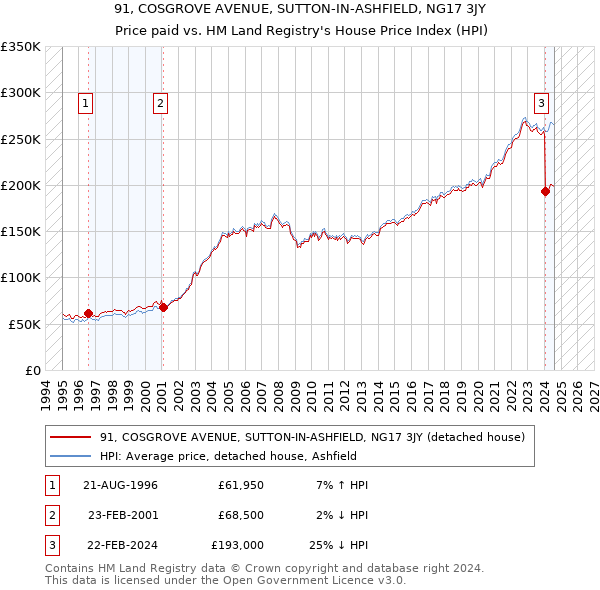 91, COSGROVE AVENUE, SUTTON-IN-ASHFIELD, NG17 3JY: Price paid vs HM Land Registry's House Price Index