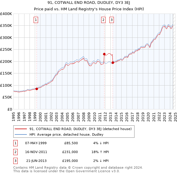 91, COTWALL END ROAD, DUDLEY, DY3 3EJ: Price paid vs HM Land Registry's House Price Index