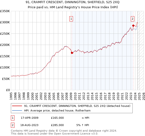 91, CRAMFIT CRESCENT, DINNINGTON, SHEFFIELD, S25 2XQ: Price paid vs HM Land Registry's House Price Index