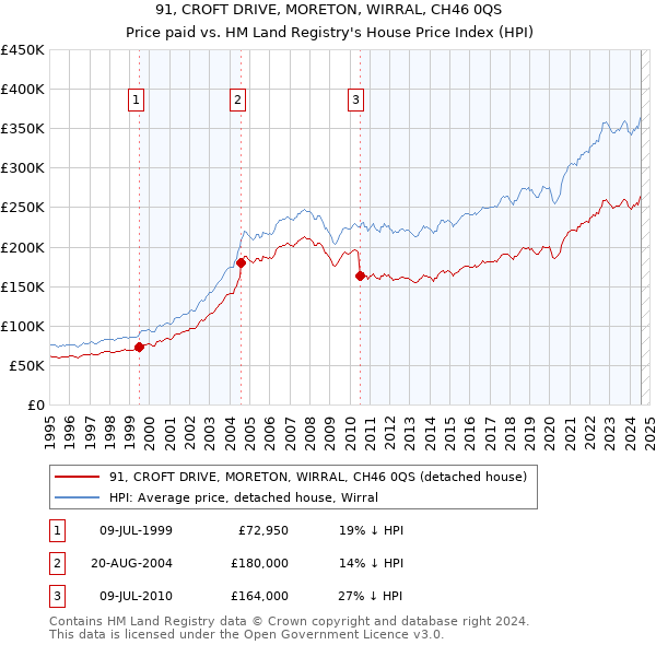 91, CROFT DRIVE, MORETON, WIRRAL, CH46 0QS: Price paid vs HM Land Registry's House Price Index