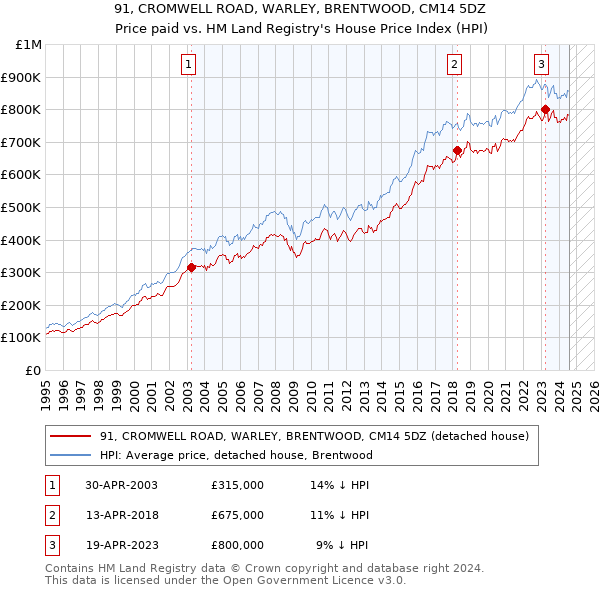 91, CROMWELL ROAD, WARLEY, BRENTWOOD, CM14 5DZ: Price paid vs HM Land Registry's House Price Index