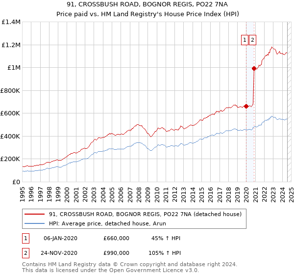 91, CROSSBUSH ROAD, BOGNOR REGIS, PO22 7NA: Price paid vs HM Land Registry's House Price Index