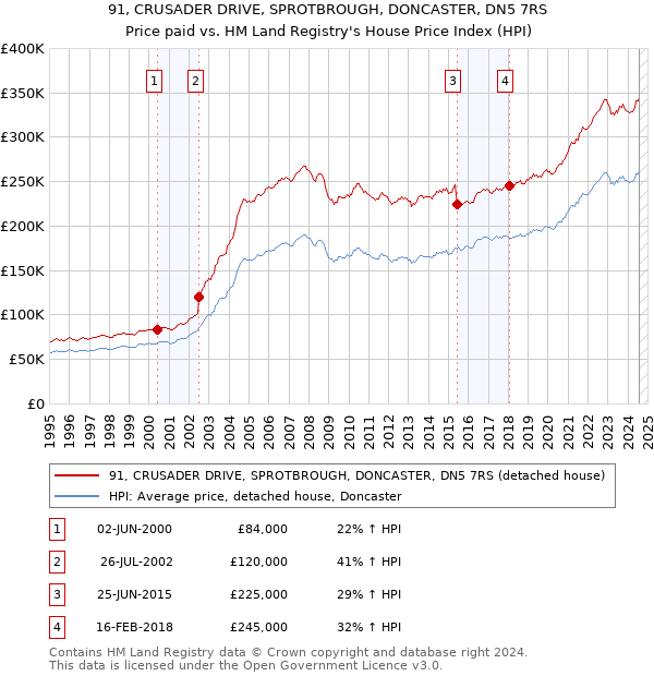 91, CRUSADER DRIVE, SPROTBROUGH, DONCASTER, DN5 7RS: Price paid vs HM Land Registry's House Price Index