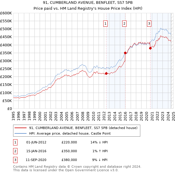 91, CUMBERLAND AVENUE, BENFLEET, SS7 5PB: Price paid vs HM Land Registry's House Price Index