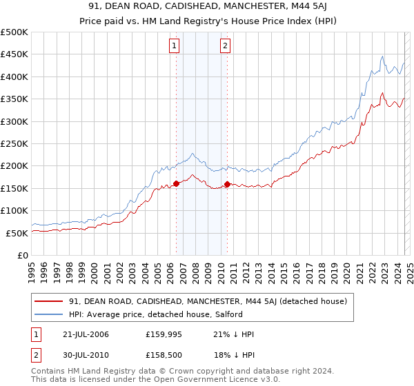 91, DEAN ROAD, CADISHEAD, MANCHESTER, M44 5AJ: Price paid vs HM Land Registry's House Price Index