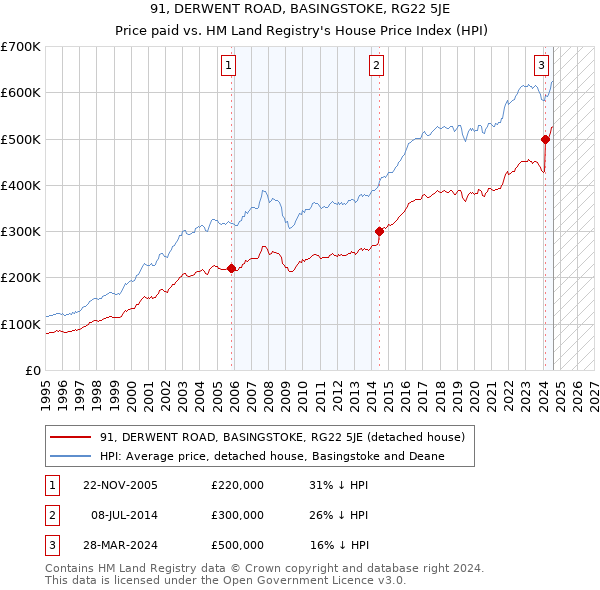 91, DERWENT ROAD, BASINGSTOKE, RG22 5JE: Price paid vs HM Land Registry's House Price Index