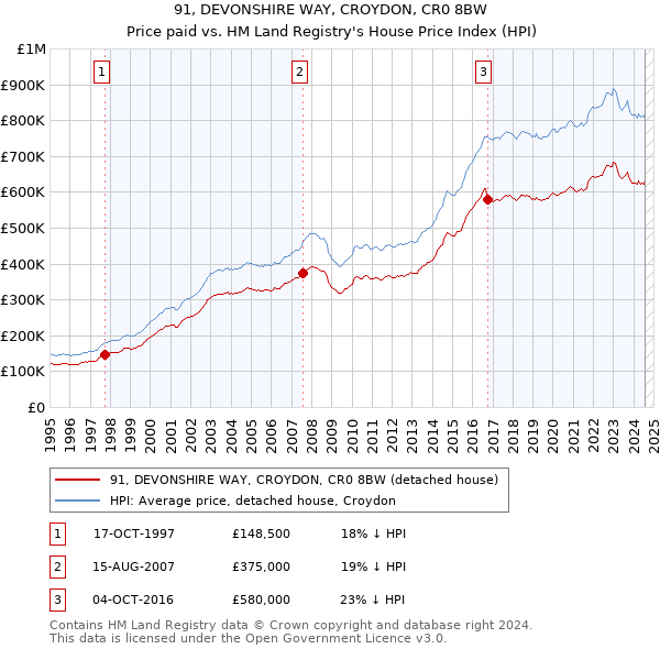 91, DEVONSHIRE WAY, CROYDON, CR0 8BW: Price paid vs HM Land Registry's House Price Index