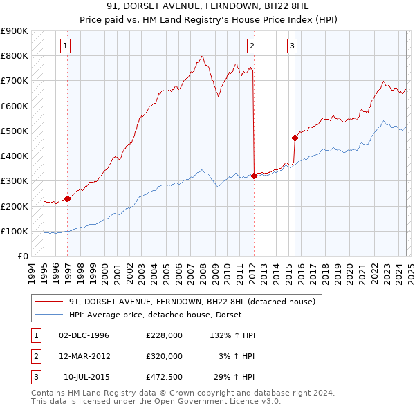 91, DORSET AVENUE, FERNDOWN, BH22 8HL: Price paid vs HM Land Registry's House Price Index