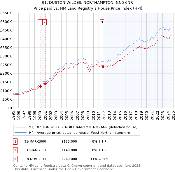 91, DUSTON WILDES, NORTHAMPTON, NN5 6NR: Price paid vs HM Land Registry's House Price Index