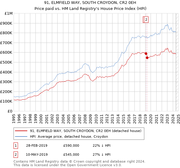 91, ELMFIELD WAY, SOUTH CROYDON, CR2 0EH: Price paid vs HM Land Registry's House Price Index