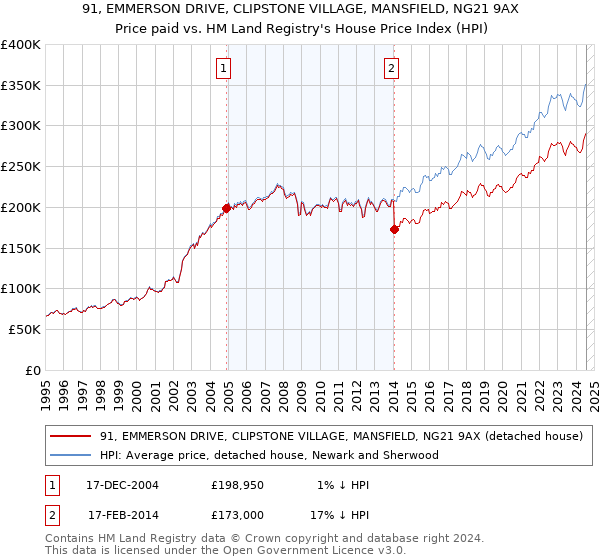 91, EMMERSON DRIVE, CLIPSTONE VILLAGE, MANSFIELD, NG21 9AX: Price paid vs HM Land Registry's House Price Index